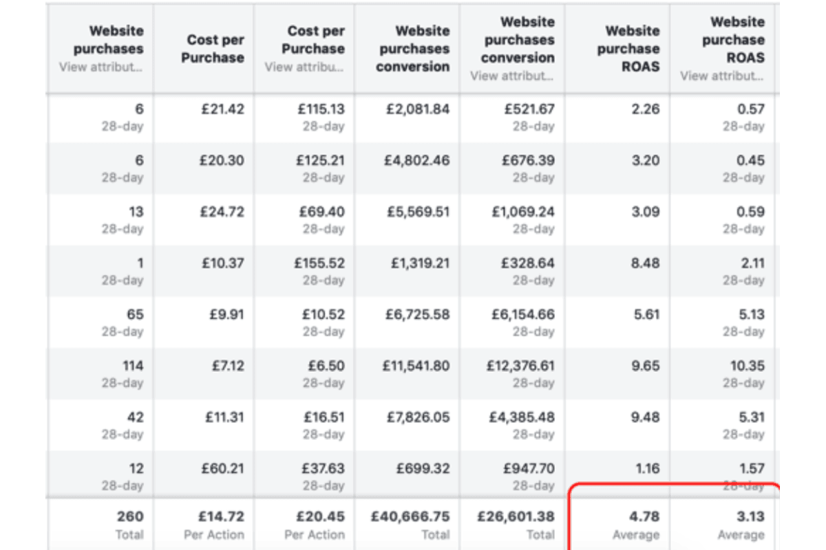 Meta Ads Manager showing 4.78× ROAS and $52K (£40,666) revenue across 260 purchases for Apex Growth Corp client